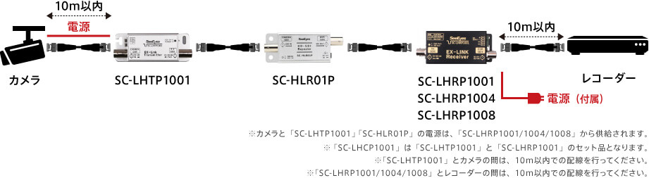 8-2：SC-LHCP1001 + SC-HLR01P　又は SC-LHTP1001　+　SC-LHRP1001/1004/1008　+　SC-HLR01P