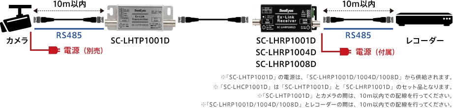 11-3：SC-LHCP1001D　又は　SC-LHTP1001D　+　SC-LHRP1001D/1004D/1008D（カメラ電源別売）