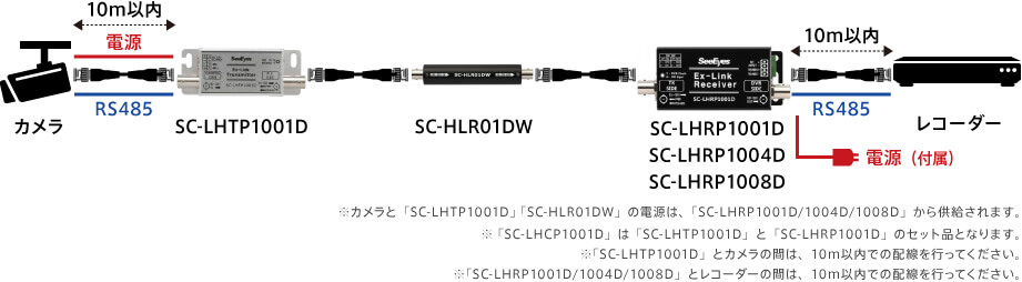 12-2：SC-LHCP1001D + SC-HLR01DW　又は　SC-LHTP1001D　+　SC-LHRP1001D/1004D/1008D　+　SC-HLR01DW(カメラ電源重畳）