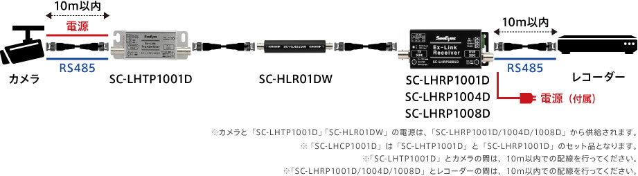 12-2：SC-LHCP1001D + SC-HLR01DW　又は　SC-LHTP1001D　+　SC-LHRP1001D/1004D/1008D　+　SC-HLR01DW(カメラ電源重畳）