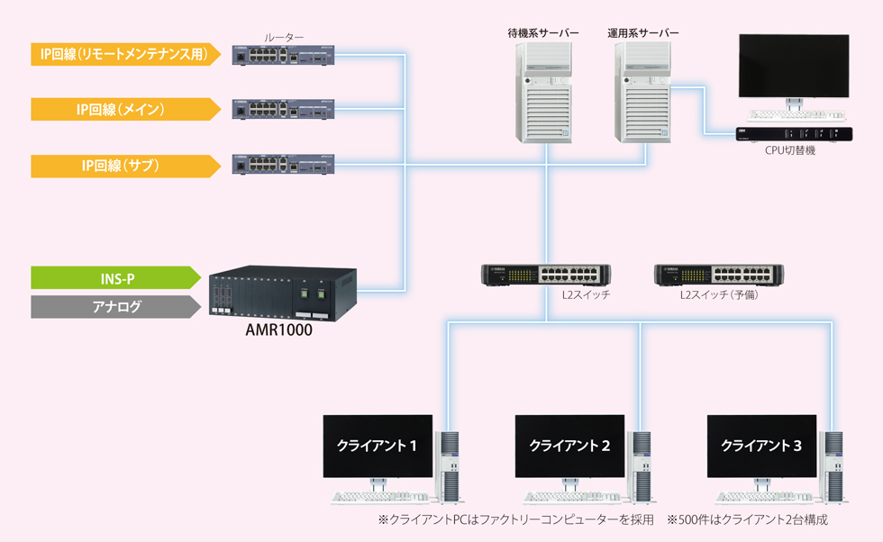 機器構成 500～1500件