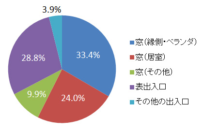 泥棒の侵入場所