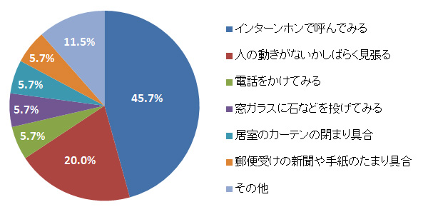 泥棒が留守を見抜く方法