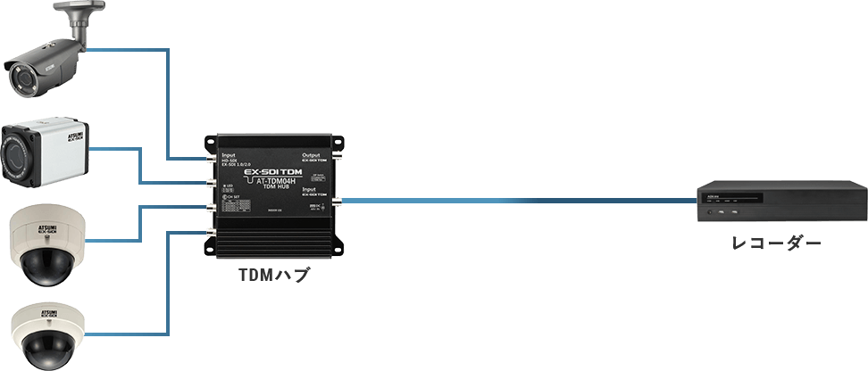TDMハブが映像を集約し、1本の同軸ケーブルで伝送