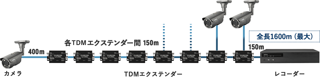 エクステンダー同士の接続